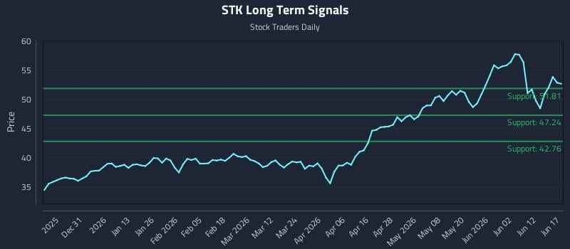 STK Long Term Analysis for June 18 2026 STK Long Term Analysis for June 18 2026