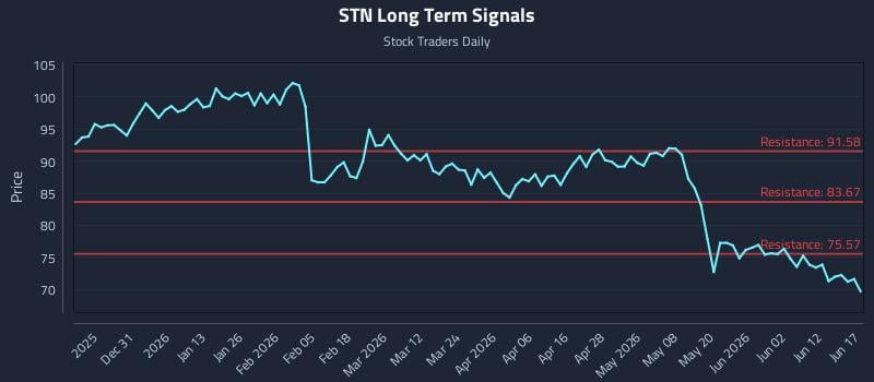 STN Long Term Analysis for June 18 2026 STN Long Term Analysis for June 18 2026