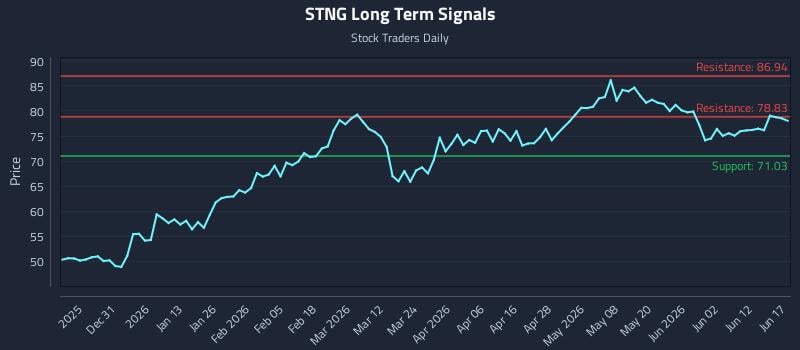 STNG Long Term Analysis for June 18 2026