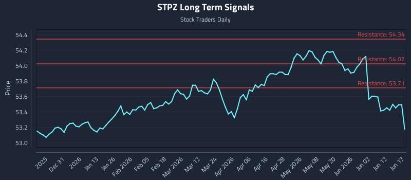 STPZ Long Term Analysis for June 18 2026