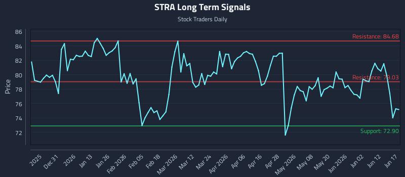 STRA Long Term Analysis for June 18 2026