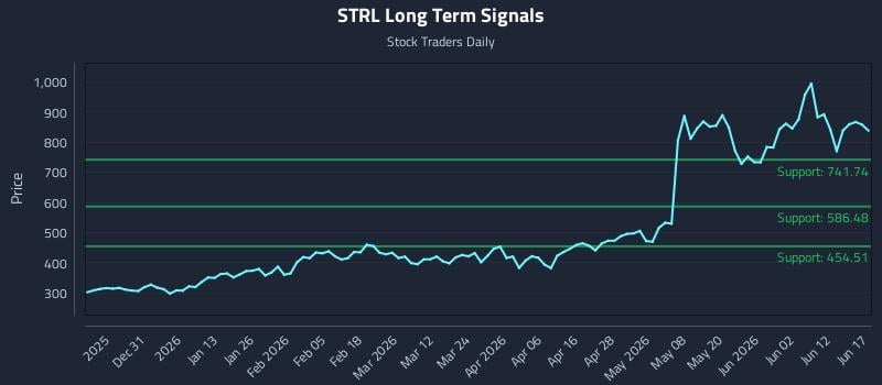 STRL Long Term Analysis for June 18 2026