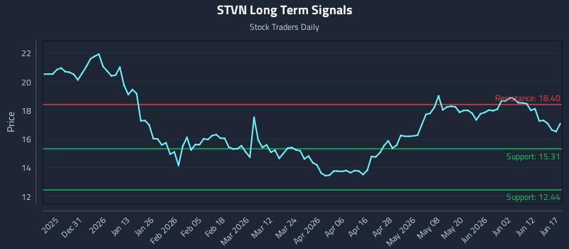 STVN Long Term Analysis for June 18 2026