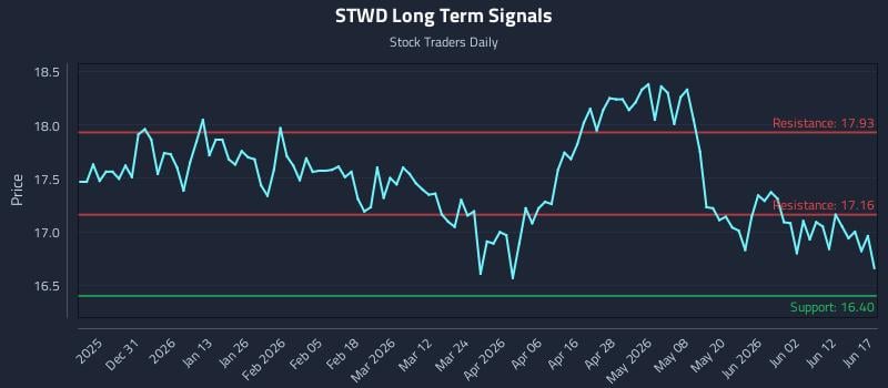 STWD Long Term Analysis for June 18 2026