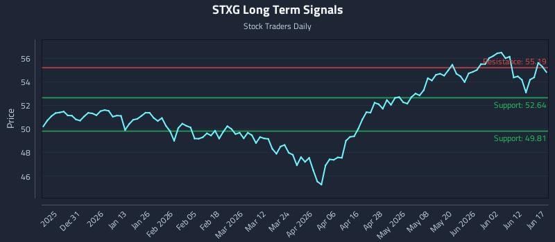 STXG Long Term Analysis for June 18 2026