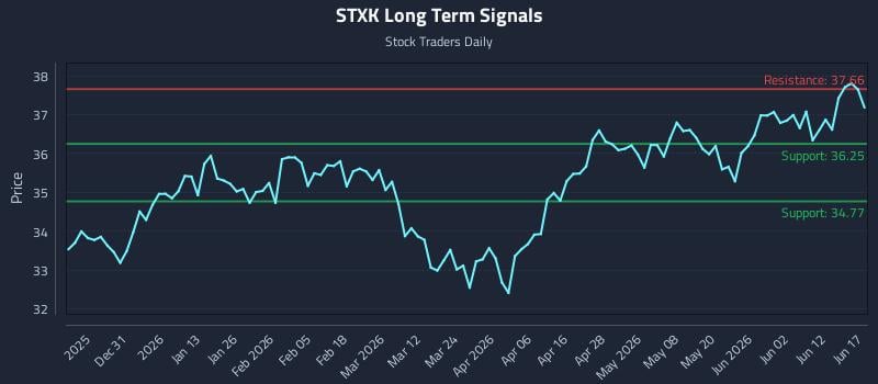 STXK Long Term Analysis for June 18 2026