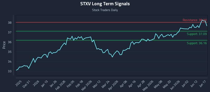 STXV Long Term Analysis for June 18 2026 STXV Long Term Analysis for June 18 2026
