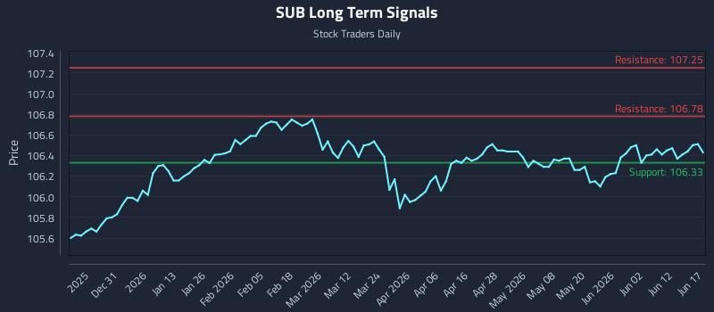 SUB Long Term Analysis for June 18 2026 SUB Long Term Analysis for June 18 2026