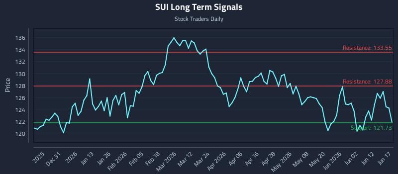 SUI Long Term Analysis for June 18 2026 SUI Long Term Analysis for June 18 2026