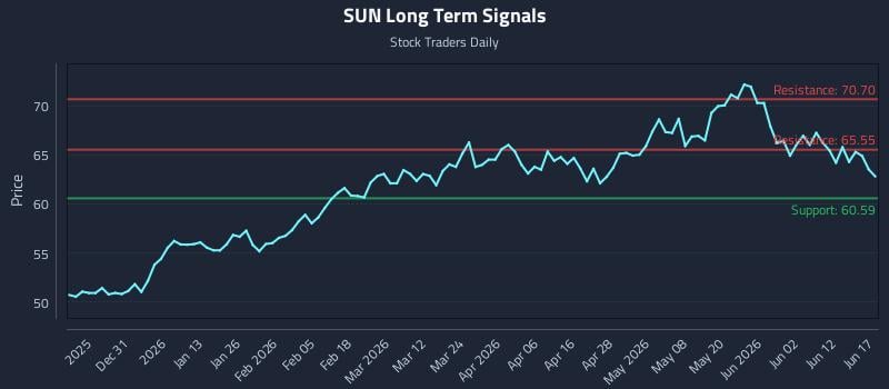SUN Long Term Analysis for June 18 2026 SUN Long Term Analysis for June 18 2026