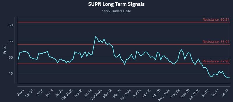 SUPN Long Term Analysis for June 18 2026 SUPN Long Term Analysis for June 18 2026