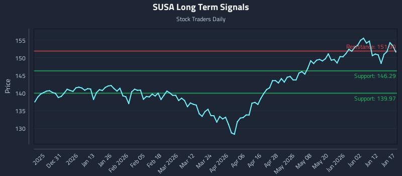 SUSA Long Term Analysis for June 18 2026