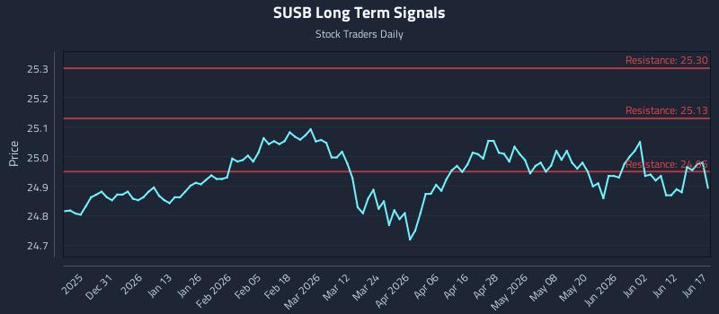 SUSB Long Term Analysis for June 18 2026 SUSB Long Term Analysis for June 18 2026