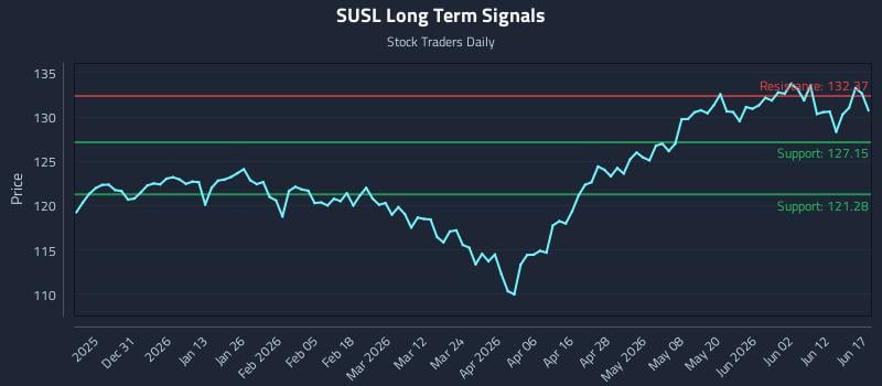 SUSL Long Term Analysis for June 18 2026 SUSL Long Term Analysis for June 18 2026