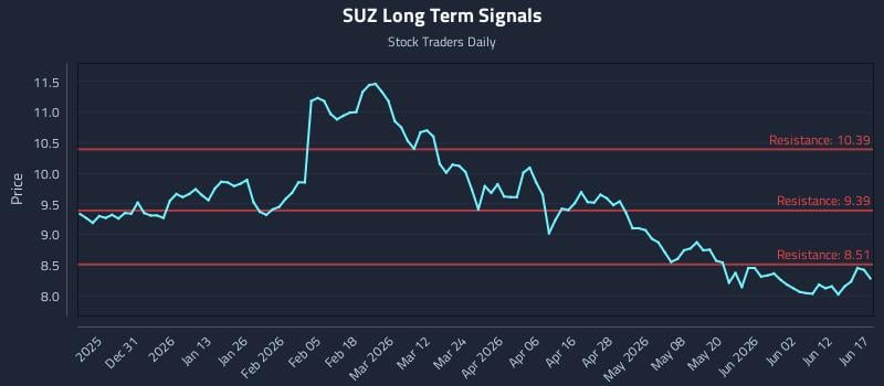 SUZ Long Term Analysis for June 18 2026 SUZ Long Term Analysis for June 18 2026
