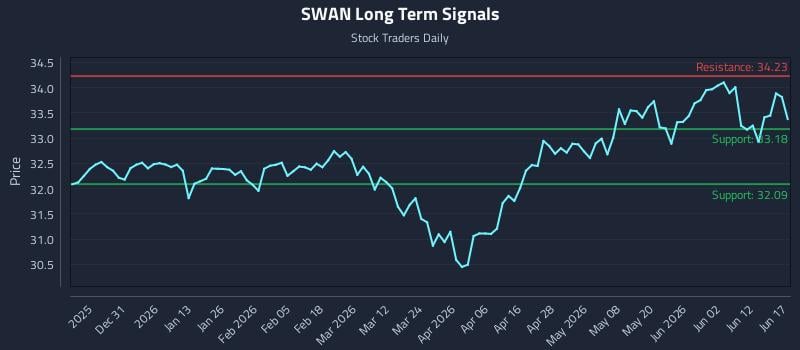 SWAN Long Term Analysis for June 18 2026