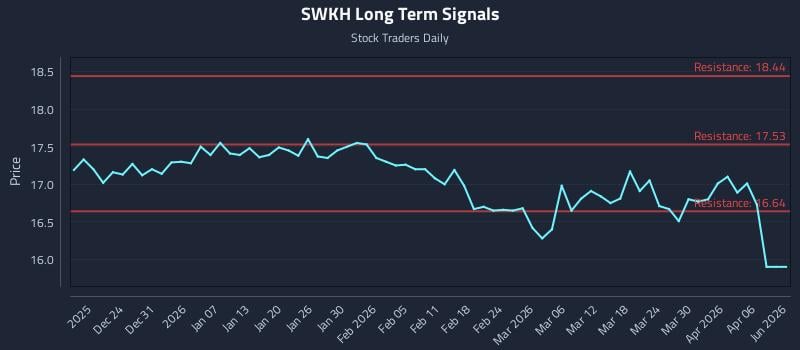 SWKH Long Term Analysis for June 18 2026 SWKH Long Term Analysis for June 18 2026