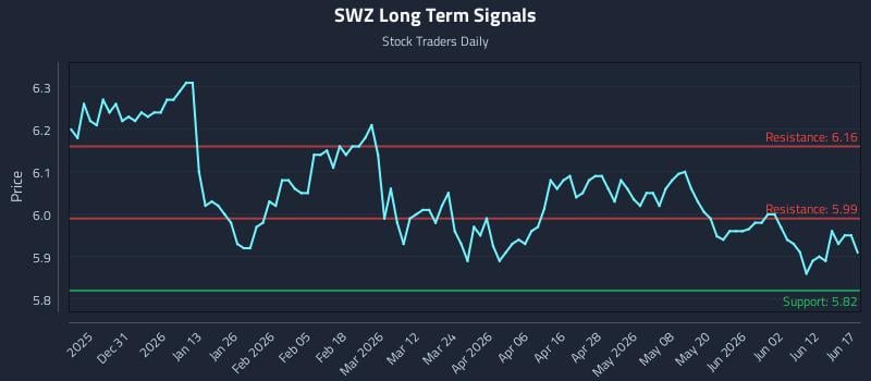 SWZ Long Term Analysis for June 18 2026 SWZ Long Term Analysis for June 18 2026