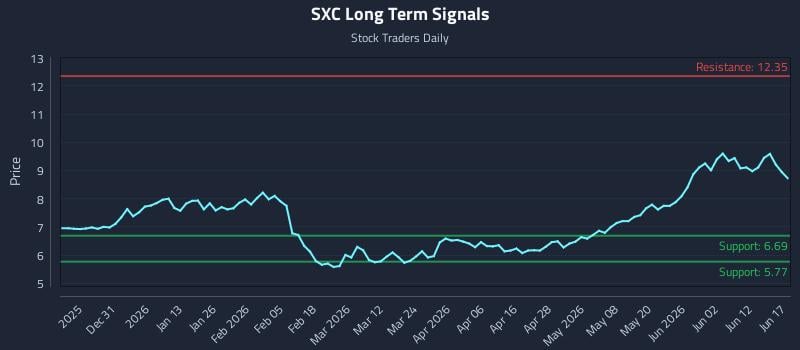 SXC Long Term Analysis for June 18 2026