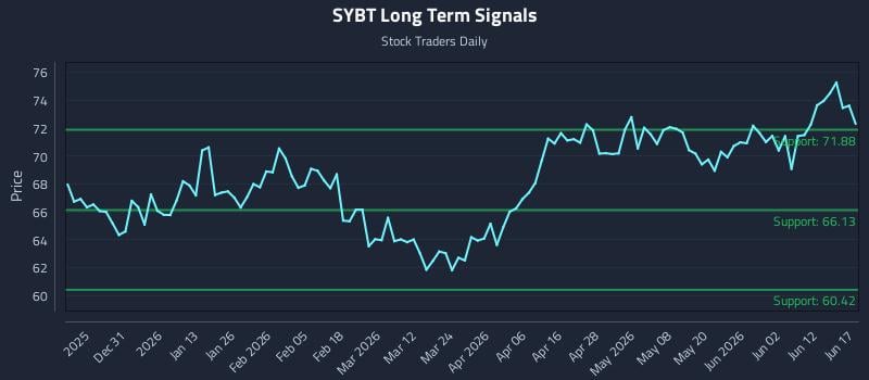 SYBT Long Term Analysis for June 18 2026