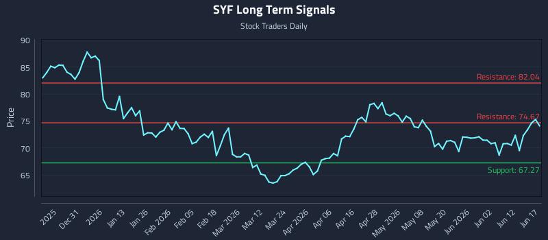 SYF Long Term Analysis for June 18 2026 SYF Long Term Analysis for June 18 2026