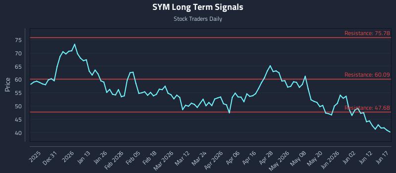 SYM Long Term Analysis for June 18 2026 SYM Long Term Analysis for June 18 2026
