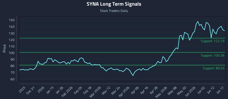 SYNA Long Term Analysis for June 18 2026