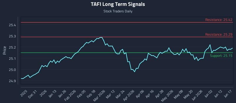 TAFI Long Term Analysis for June 18 2026 TAFI Long Term Analysis for June 18 2026