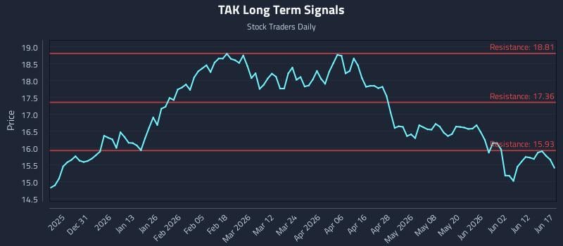 TAK Long Term Analysis for June 18 2026 TAK Long Term Analysis for June 18 2026