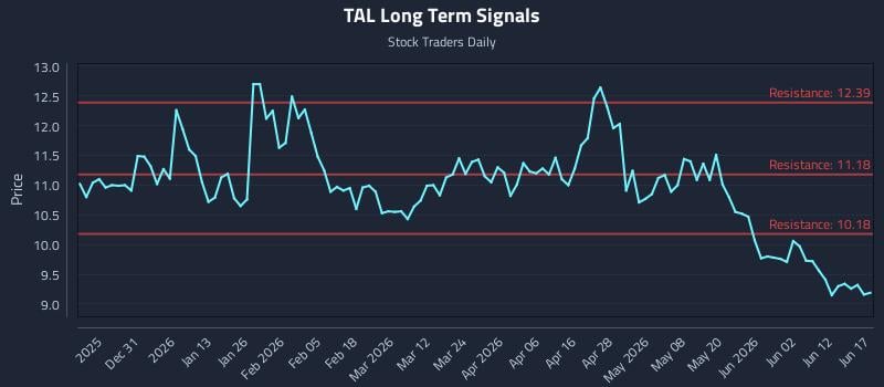 TAL Long Term Analysis for June 18 2026