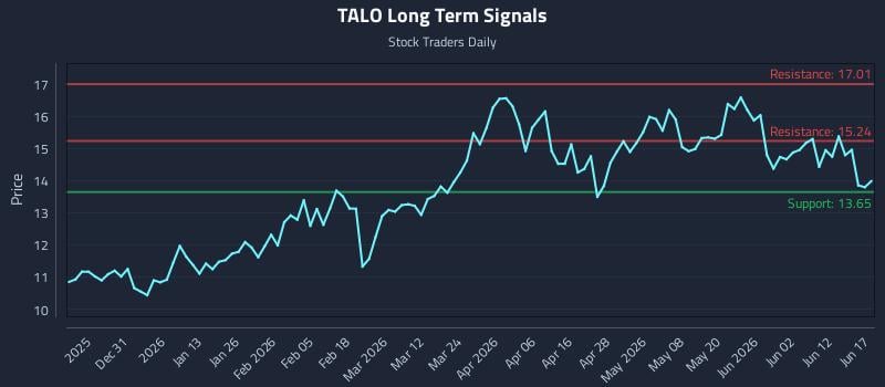 TALO Long Term Analysis for June 18 2026