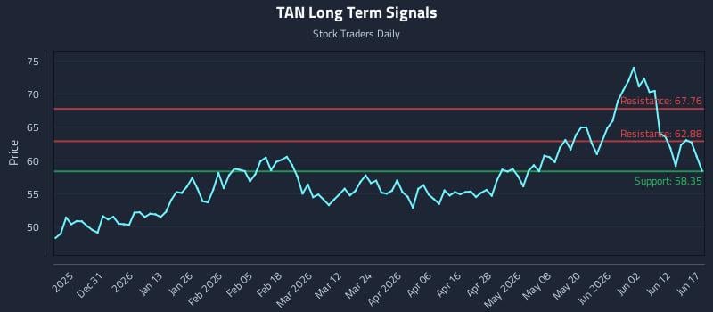 TAN Long Term Analysis for June 18 2026 TAN Long Term Analysis for June 18 2026