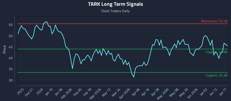 TARK Long Term Analysis for June 18 2026 TARK Long Term Analysis for June 18 2026