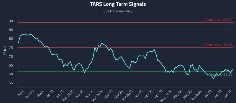 TARS Long Term Analysis for June 18 2026