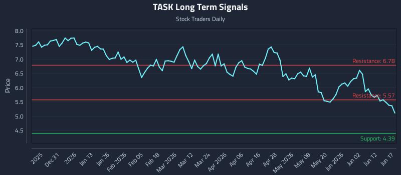 TASK Long Term Analysis for June 18 2026