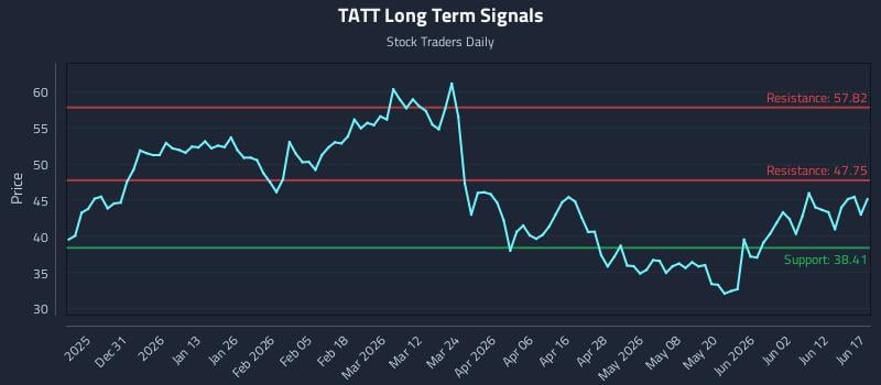 TATT Long Term Analysis for June 18 2026