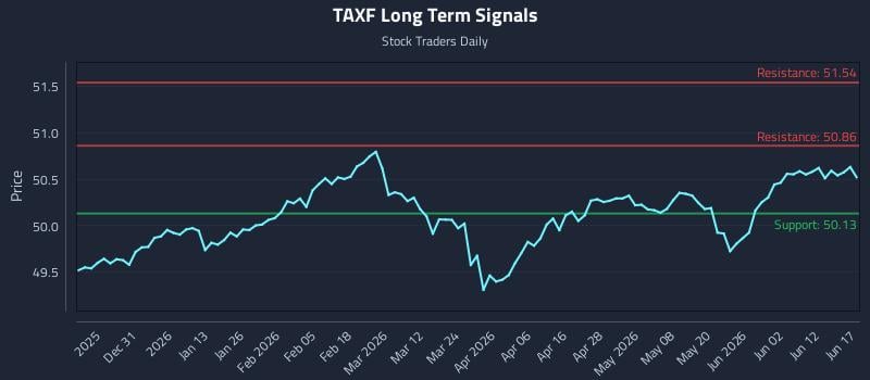 TAXF Long Term Analysis for June 18 2026 TAXF Long Term Analysis for June 18 2026