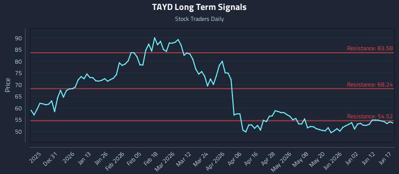 TAYD Long Term Analysis for June 18 2026 TAYD Long Term Analysis for June 18 2026