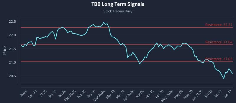 TBB Long Term Analysis for June 18 2026