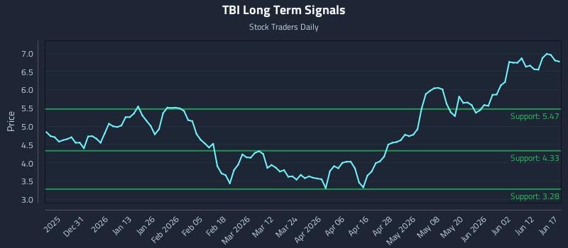 TBI Long Term Analysis for June 18 2026 TBI Long Term Analysis for June 18 2026