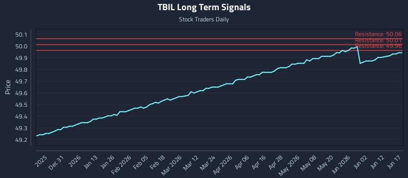 TBIL Long Term Analysis for June 18 2026