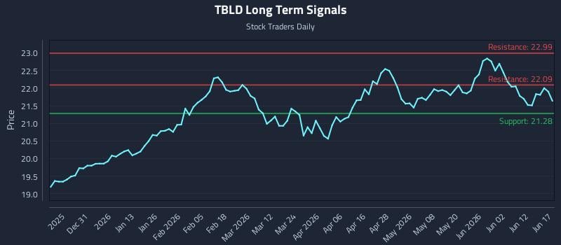 TBLD Long Term Analysis for June 18 2026