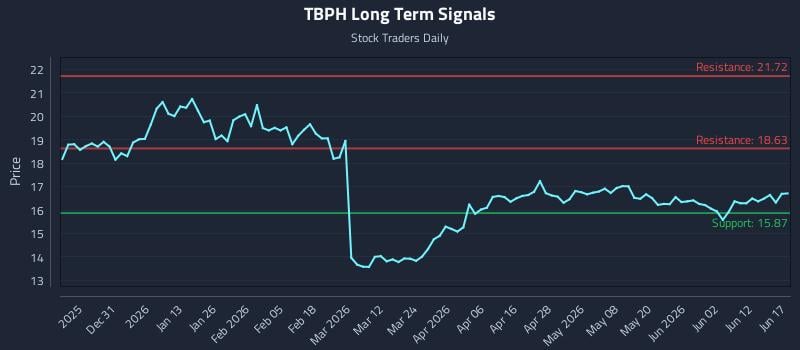 TBPH Long Term Analysis for June 18 2026 TBPH Long Term Analysis for June 18 2026