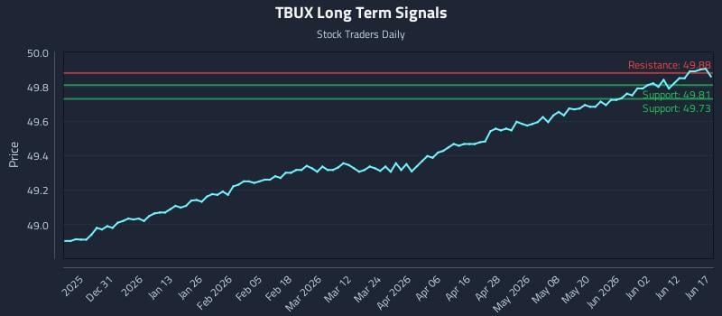 TBUX Long Term Analysis for June 18 2026