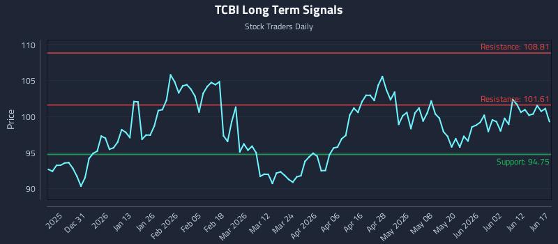 TCBI Long Term Analysis for June 18 2026 TCBI Long Term Analysis for June 18 2026