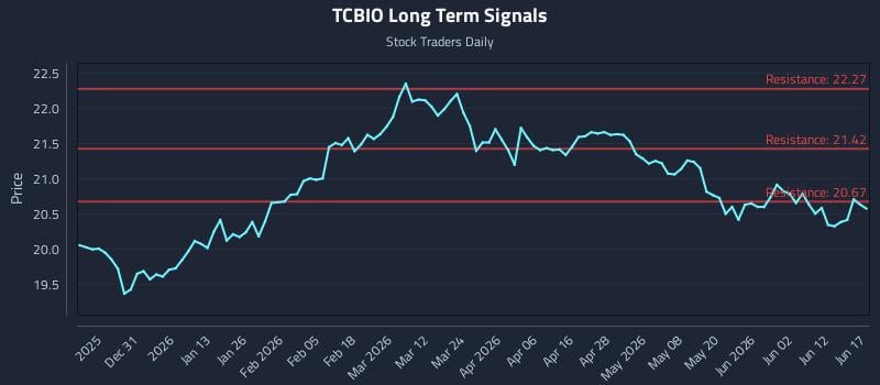 TCBIO Long Term Analysis for June 18 2026 TCBIO Long Term Analysis for June 18 2026