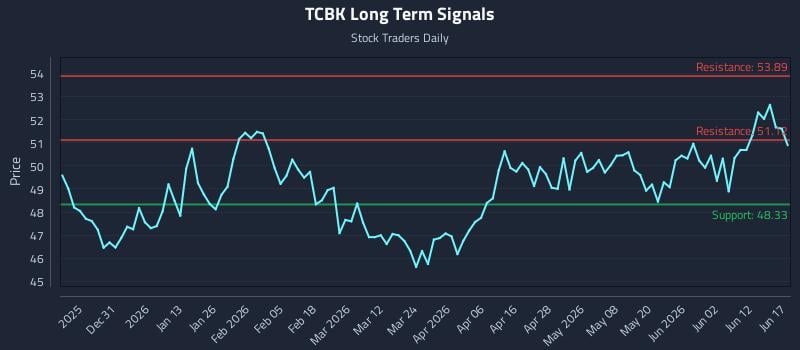 TCBK Long Term Analysis for June 18 2026