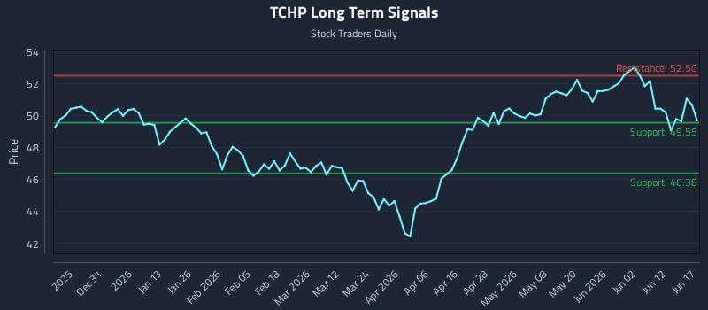 TCHP Long Term Analysis for June 18 2026