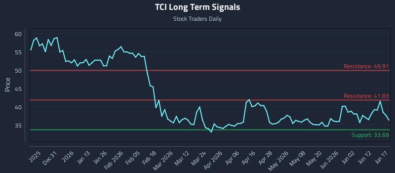TCI Long Term Analysis for June 18 2026