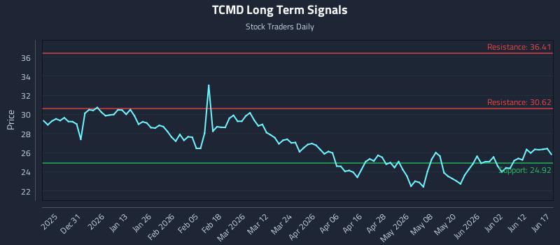 TCMD Long Term Analysis for June 18 2026 TCMD Long Term Analysis for June 18 2026